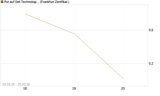 Put auf Dell Technologies [Vontobel] Chart