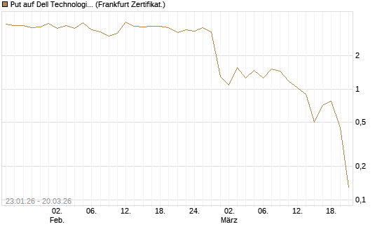 Put auf Dell Technologies [Vontobel] Chart
