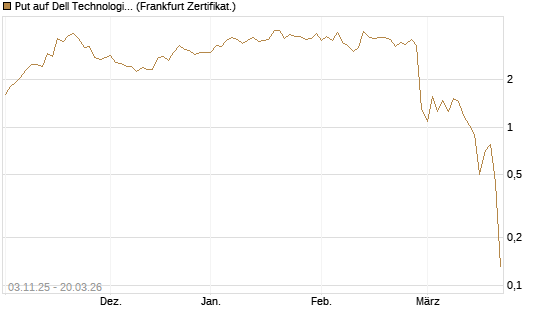 Put auf Dell Technologies [Vontobel] Chart