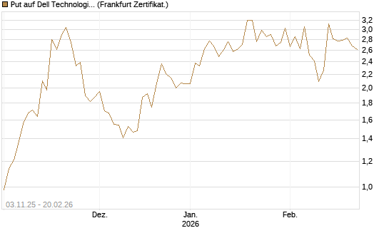 Put auf Dell Technologies [Vontobel] Chart