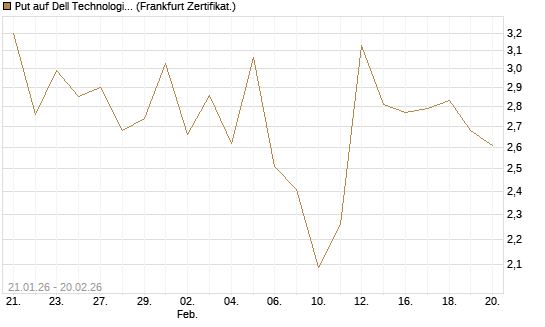 Put auf Dell Technologies [Vontobel] Chart