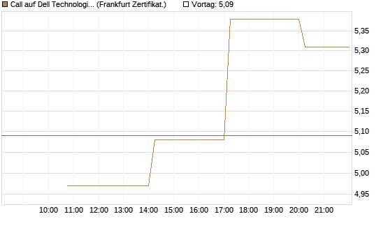 Call auf Dell Technologies [Vontobel] Chart
