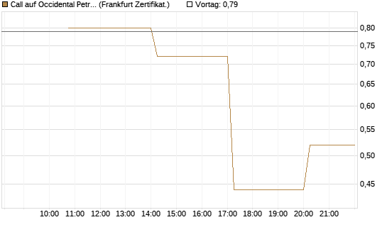 Call auf Occidental Petroleum Corp. [Vontobel] Chart