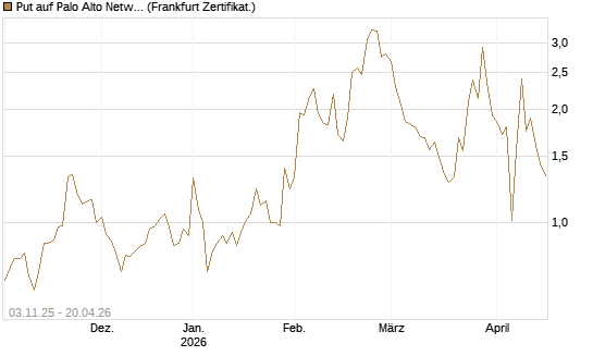 Put auf Palo Alto Networks [Vontobel] Chart