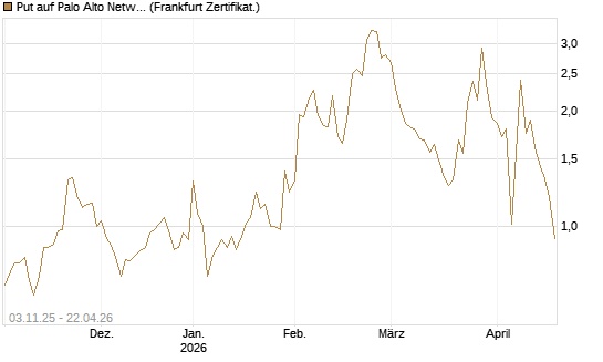 Put auf Palo Alto Networks [Vontobel] Chart