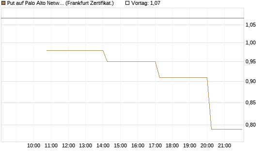 Put auf Palo Alto Networks [Vontobel] Chart