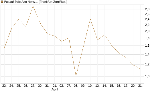 Put auf Palo Alto Networks [Vontobel] Chart