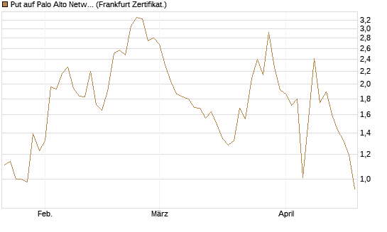 Put auf Palo Alto Networks [Vontobel] Chart