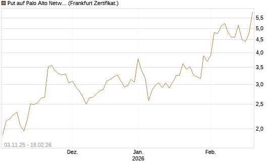 Put auf Palo Alto Networks [Vontobel] Chart