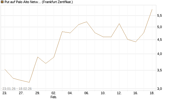 Put auf Palo Alto Networks [Vontobel] Chart