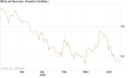 Put auf Newmont [Vontobel] Chart