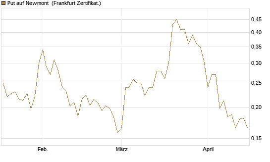 Put auf Newmont [Vontobel] Chart