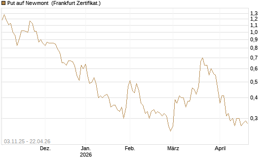 Put auf Newmont [Vontobel] Chart