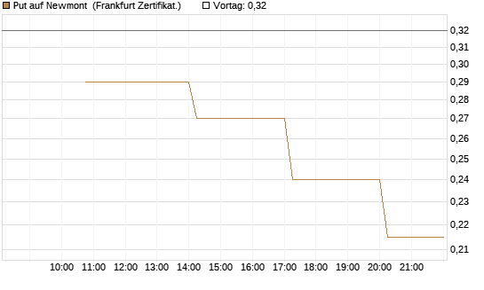 Put auf Newmont [Vontobel] Chart