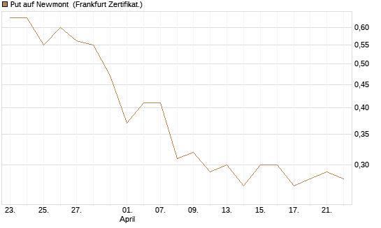 Put auf Newmont [Vontobel] Chart