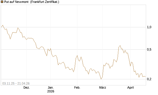 Put auf Newmont [Vontobel] Chart