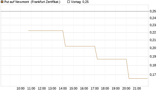 Put auf Newmont [Vontobel] Chart