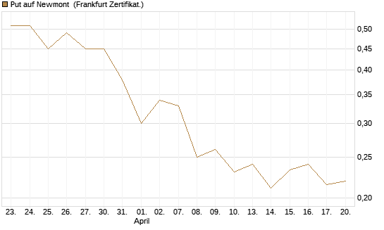 Put auf Newmont [Vontobel] Chart