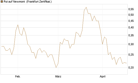 Put auf Newmont [Vontobel] Chart