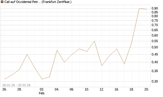 Call auf Occidental Petroleum Corp. [Vontobel] Chart