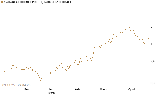Call auf Occidental Petroleum Corp. [Vontobel] Chart