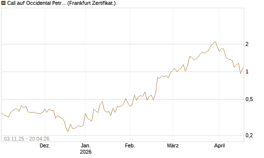 Call auf Occidental Petroleum Corp. [Vontobel] Chart