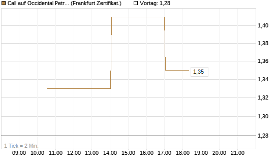 Call auf Occidental Petroleum Corp. [Vontobel] Chart