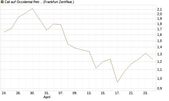 Call auf Occidental Petroleum Corp. [Vontobel] Chart