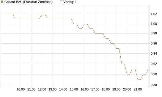 Call auf IBM [BNP Paribas Emissions- und Handelsges.] Chart