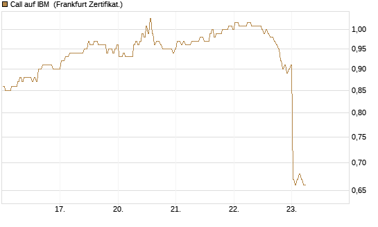 Call auf IBM [BNP Paribas Emissions- und Handelsges.] Chart