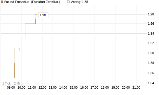 Put auf Fresenius [BNP Paribas Emissions- und Handelsges.] Chart