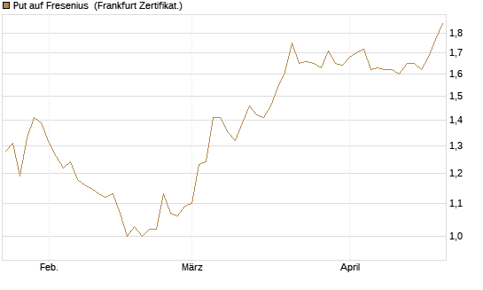 Put auf Fresenius [BNP Paribas Emissions- und Handelsges.] Chart