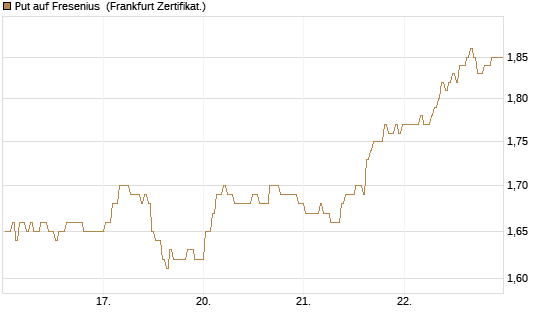 Put auf Fresenius [BNP Paribas Emissions- und Handelsges.] Chart