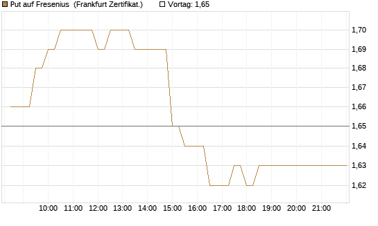 Put auf Fresenius [BNP Paribas Emissions- und Handelsges.] Chart