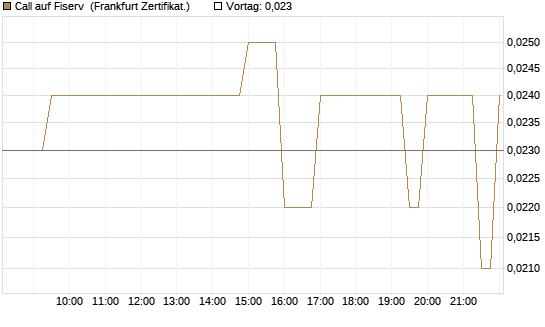 Call auf Fiserv [BNP Paribas Emissions- und Handelsges.] Chart