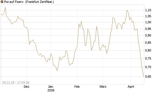 Put auf Fiserv [BNP Paribas Emissions- und Handelsges.] Chart