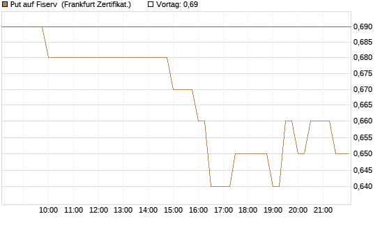 Put auf Fiserv [BNP Paribas Emissions- und Handelsges.] Chart