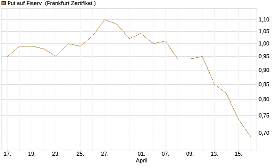 Put auf Fiserv [BNP Paribas Emissions- und Handelsges.] Chart