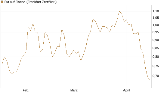 Put auf Fiserv [BNP Paribas Emissions- und Handelsges.] Chart