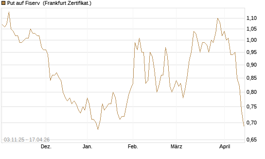 Put auf Fiserv [BNP Paribas Emissions- und Handelsges.] Chart