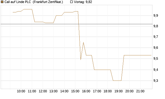 Call auf Linde PLC [UBS AG (London)] Chart