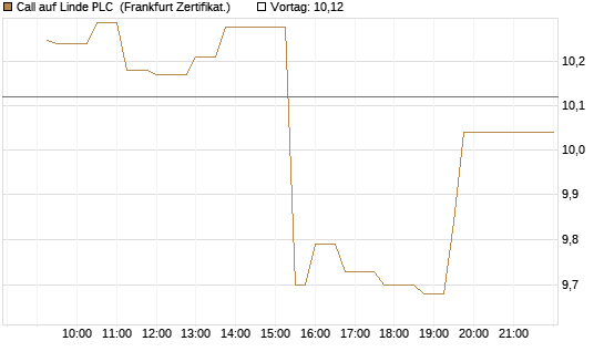 Call auf Linde PLC [UBS AG (London)] Chart