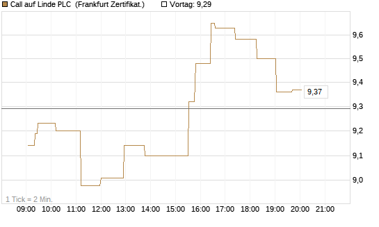 Call auf Linde PLC [UBS AG (London)] Chart