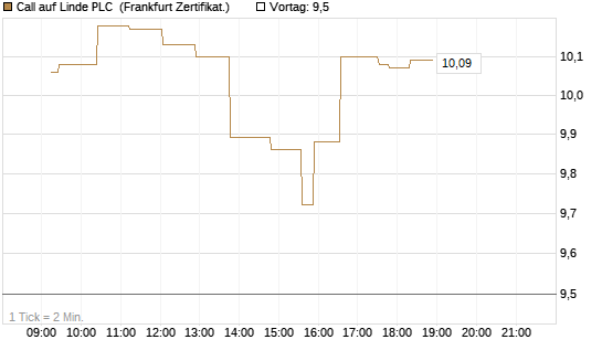 Call auf Linde PLC [UBS AG (London)] Chart