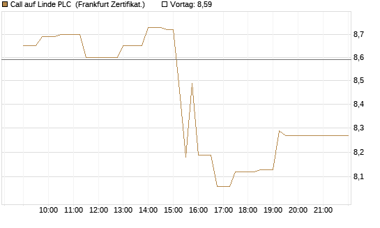 Call auf Linde PLC [UBS AG (London)] Chart