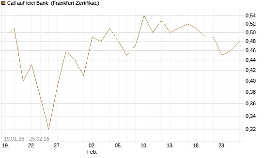 Call auf Icici Bank [DZ BANK AG] Chart