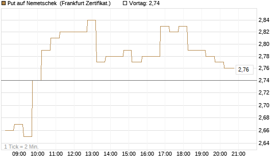 Put auf Nemetschek [DZ BANK AG] Chart