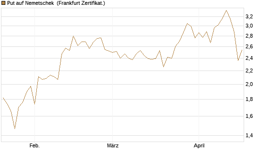 Put auf Nemetschek [DZ BANK AG] Chart