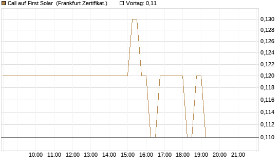 Call auf First Solar [DZ BANK AG] Chart