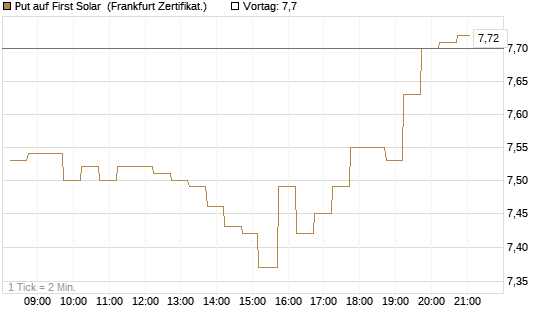 Put auf First Solar [DZ BANK AG] Chart